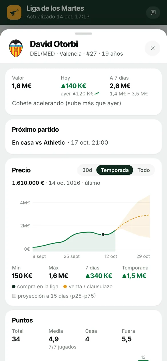 Ficha de jugador con su precio, la proyección a 7 días y la gráfica con el abanico de proyección (datos de ejemplo)