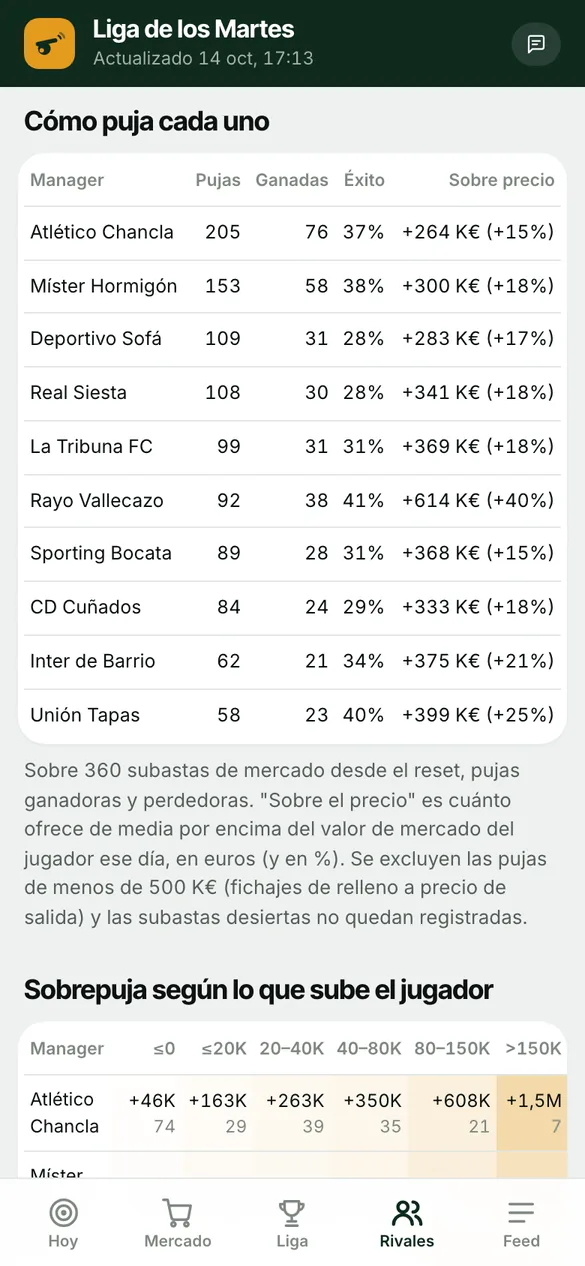 Tabla de pujas por manager: pujas, ganadas, porcentaje de éxito y sobreprecio medio (datos de ejemplo)