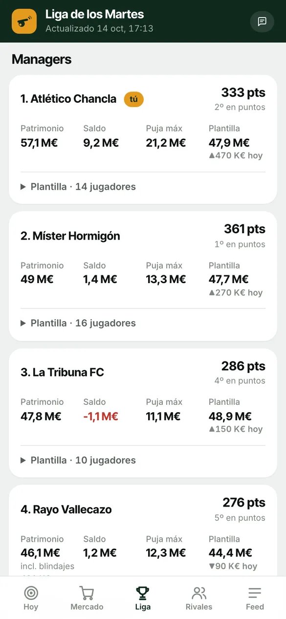 Lista de managers con su saldo, puja máxima y valor de plantilla (datos de ejemplo)